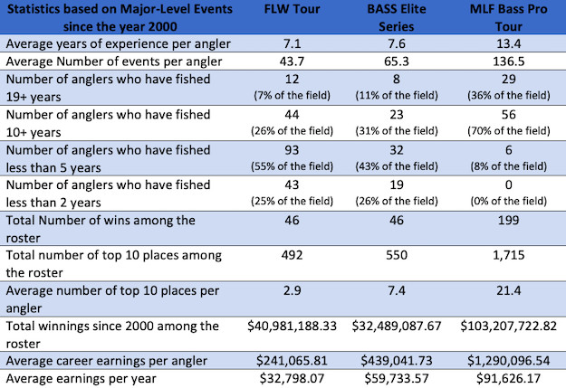 Comparing the Pro Bass Fishing Tours