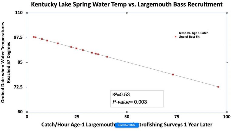 Largemouth Bass Populations: What Affects Bass Fishing on Large Reservoirs