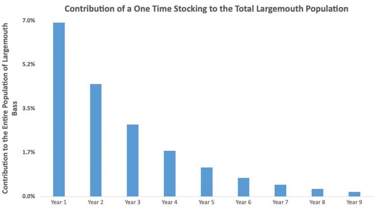 Largemouth Bass Populations: What Affects Bass Fishing on Large Reservoirs