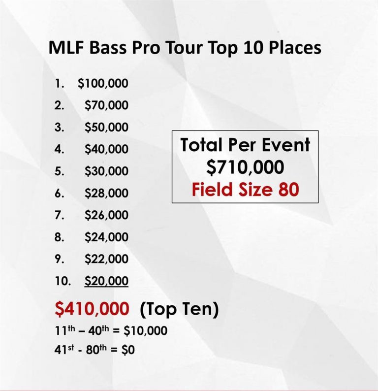 MLF Announces 2019 Bass Pro Tour Details