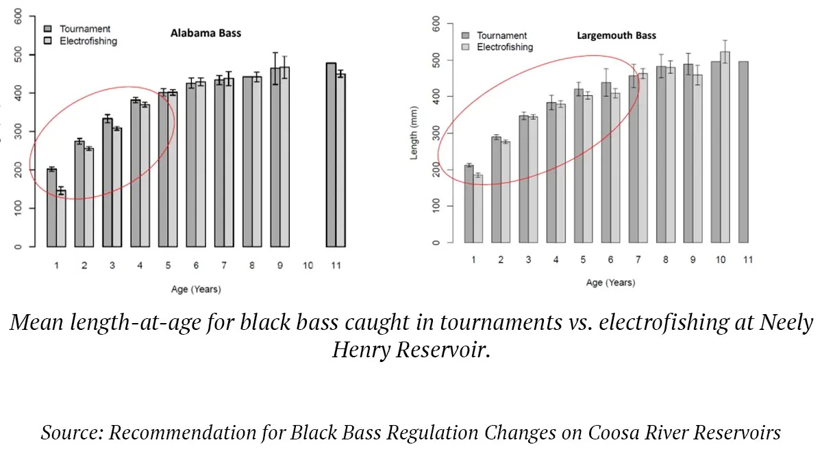 Recommendation for Black Bass Regulation Changes on Coosa River Reservoirs